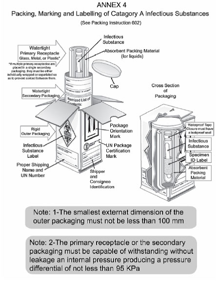 Packaging, marking, and labeling of Catagory A Infectious Substances