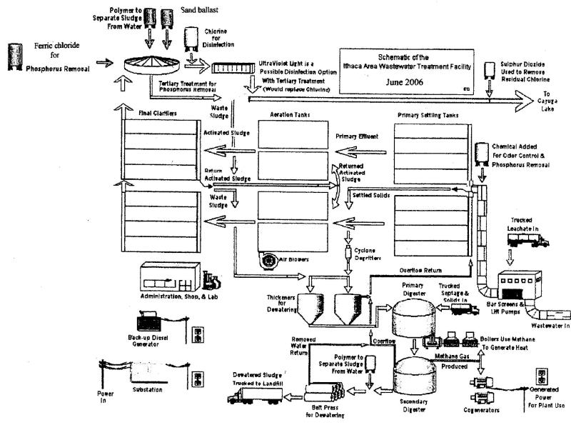 A schematic of the Ithaca Area Wastewater Treatment Facility